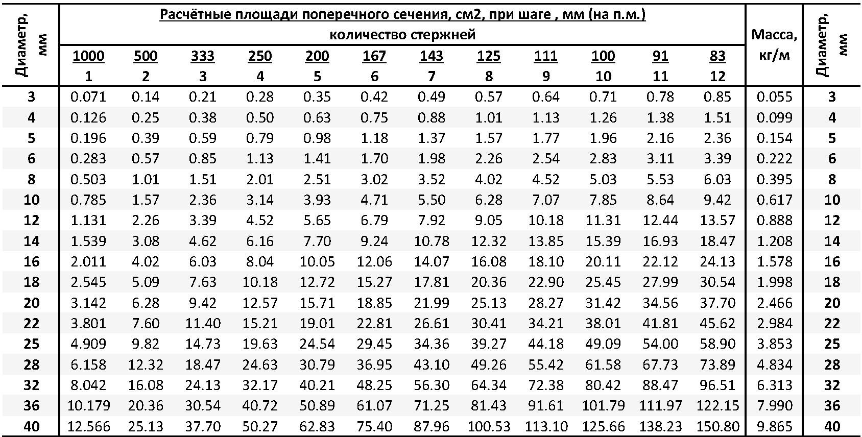 площадь сечения